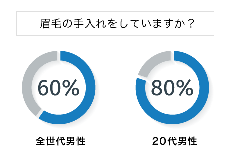 グラフ_男性で眉を整えいる人の割合
