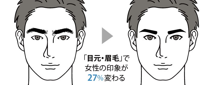 男性の「整える前の眉」と「整えた後の眉」の印象（清潔感）の違い