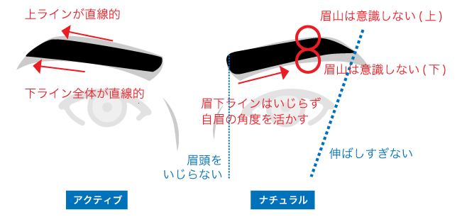 眉イラスト(顔)ナチュラル&アクティブの作り方、詳細