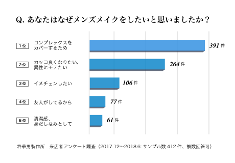 メンズメイク意識調査_Q. あなたはなぜメンズメイクをしたいと思いましたか?
