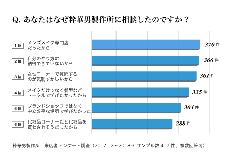 メンズメイク意識調査_Q. あなたはなぜイケメン製作所に相談したのですか?