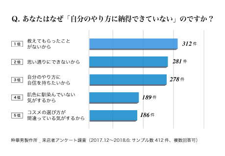 メンズメイク意識調査_Q. あなたはなぜ「自分のやり方に納得できていない」のですか?