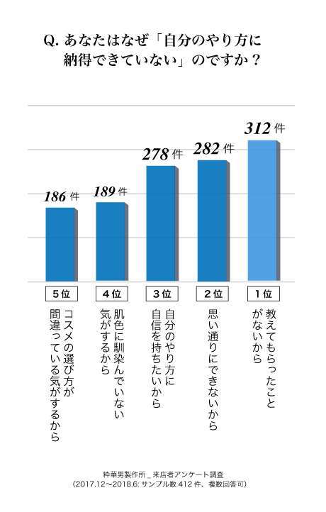 メンズメイク意識調査_Q. あなたはなぜ「自分のやり方に納得できていない」のですか?