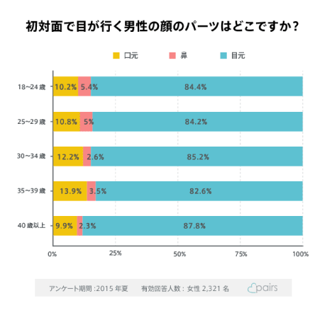 「モテる」メンズ眉について約2,000人のPairs女性会員様にアンケート調査
